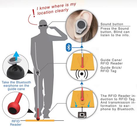 rfid blind cane navigation system|rfid visually impaired.